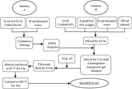 Tio2 Voc Photocatalytic degradation of VOCs from air stream using Mo:TiO2/GAC ...