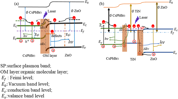 Enhanced fluorescence of CsPbBr3/ZnO heterojunction enabled by titanium ...