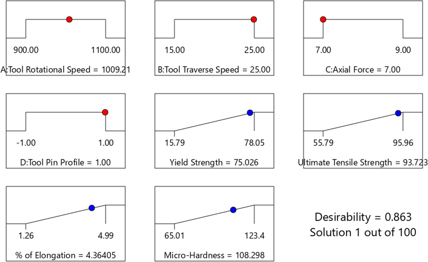 Influence of process parameters on the microstructure and mechanical  properties of friction stir welds of AA2014 and AA6063 aluminium alloys  using response surface methodology - IOPscience