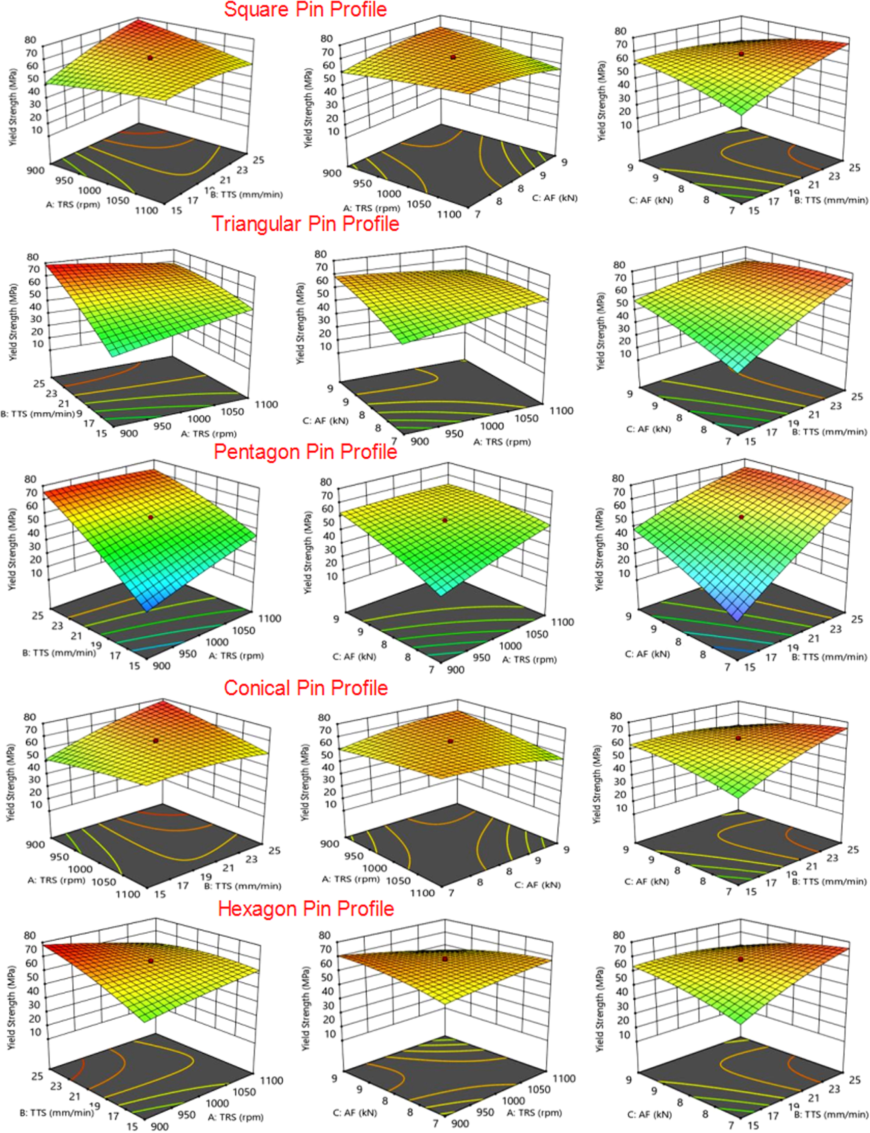 Influence of process parameters on the microstructure and mechanical  properties of friction stir welds of AA2014 and AA6063 aluminium alloys  using response surface methodology - IOPscience