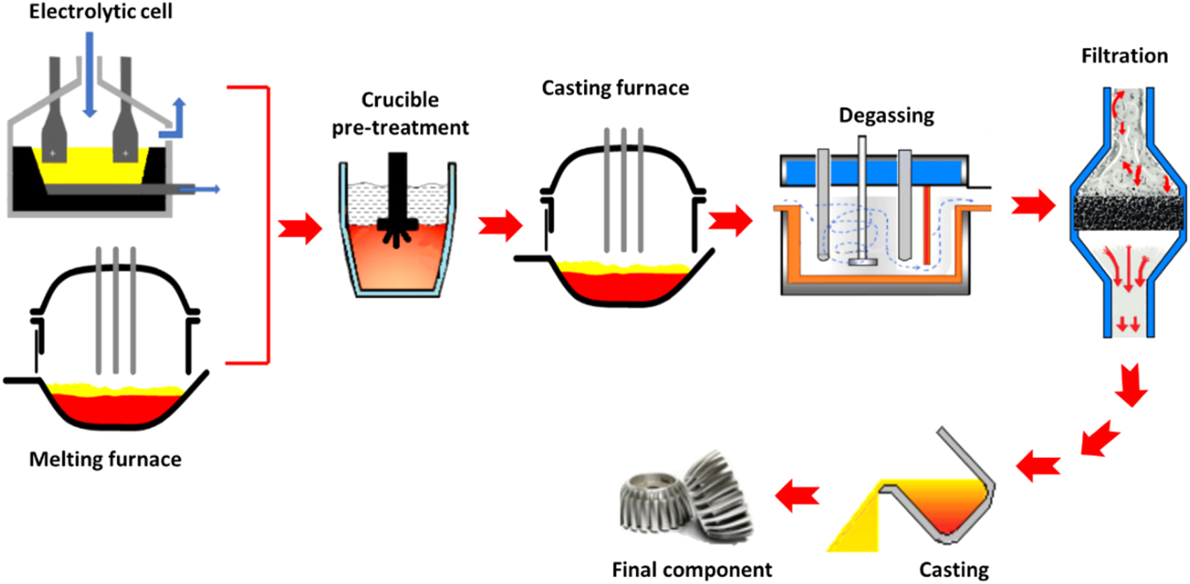 Two Refining Process Melt refining and purification processes in Al alloys: a comprehensive ...