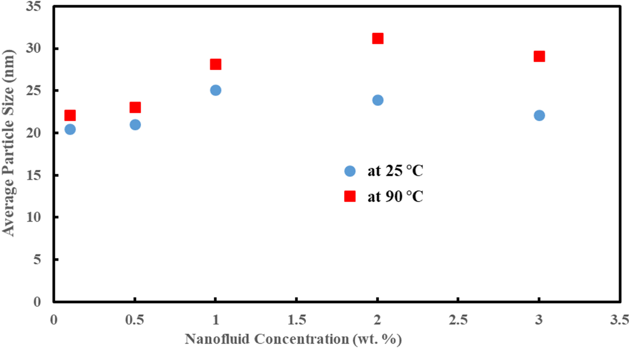 Improving the stability of nanofluids via surface-modified titanium ...