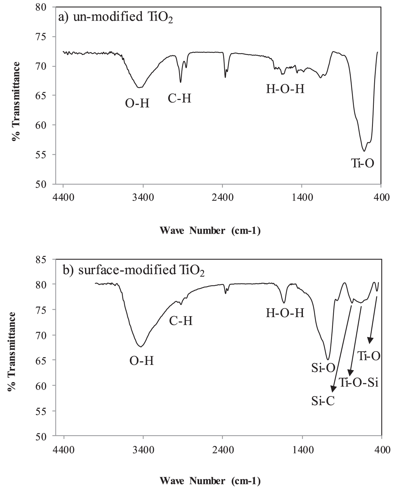 Improving the stability of nanofluids via surface-modified titanium ...