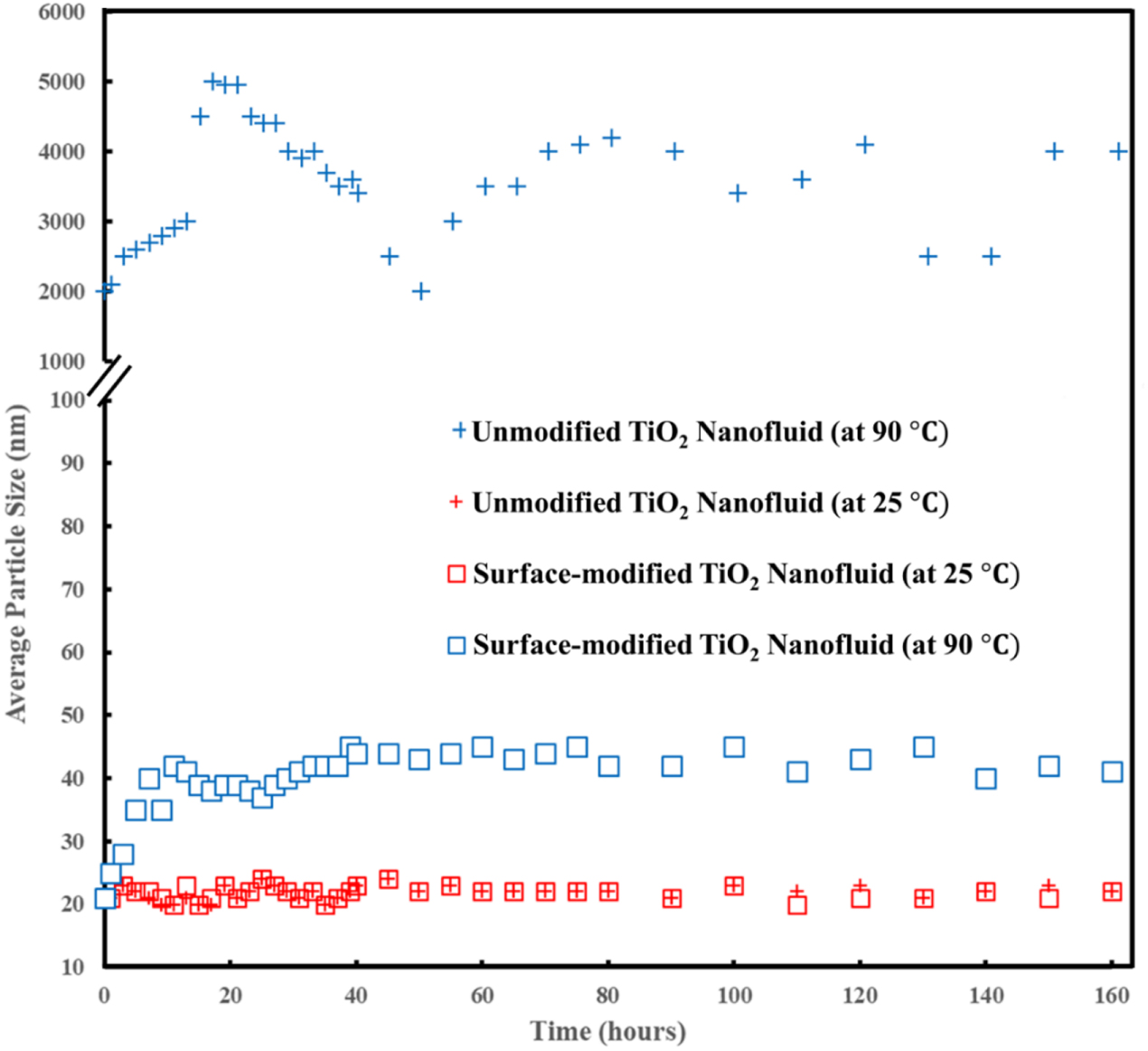 Improving the stability of nanofluids via surface-modified titanium ...