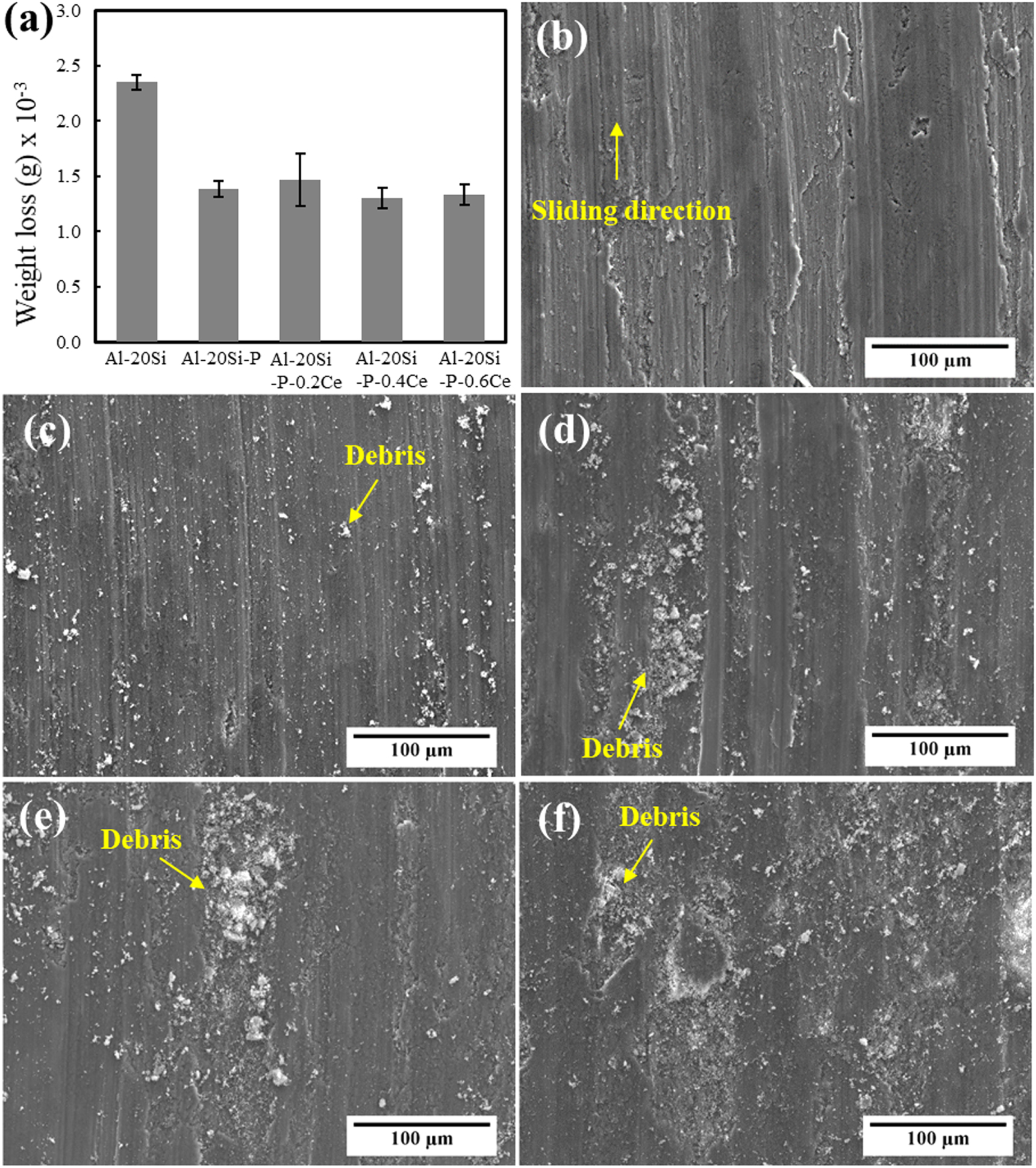 Primary Si refinement and eutectic Si modification in Al-20Si via P-Ce ...