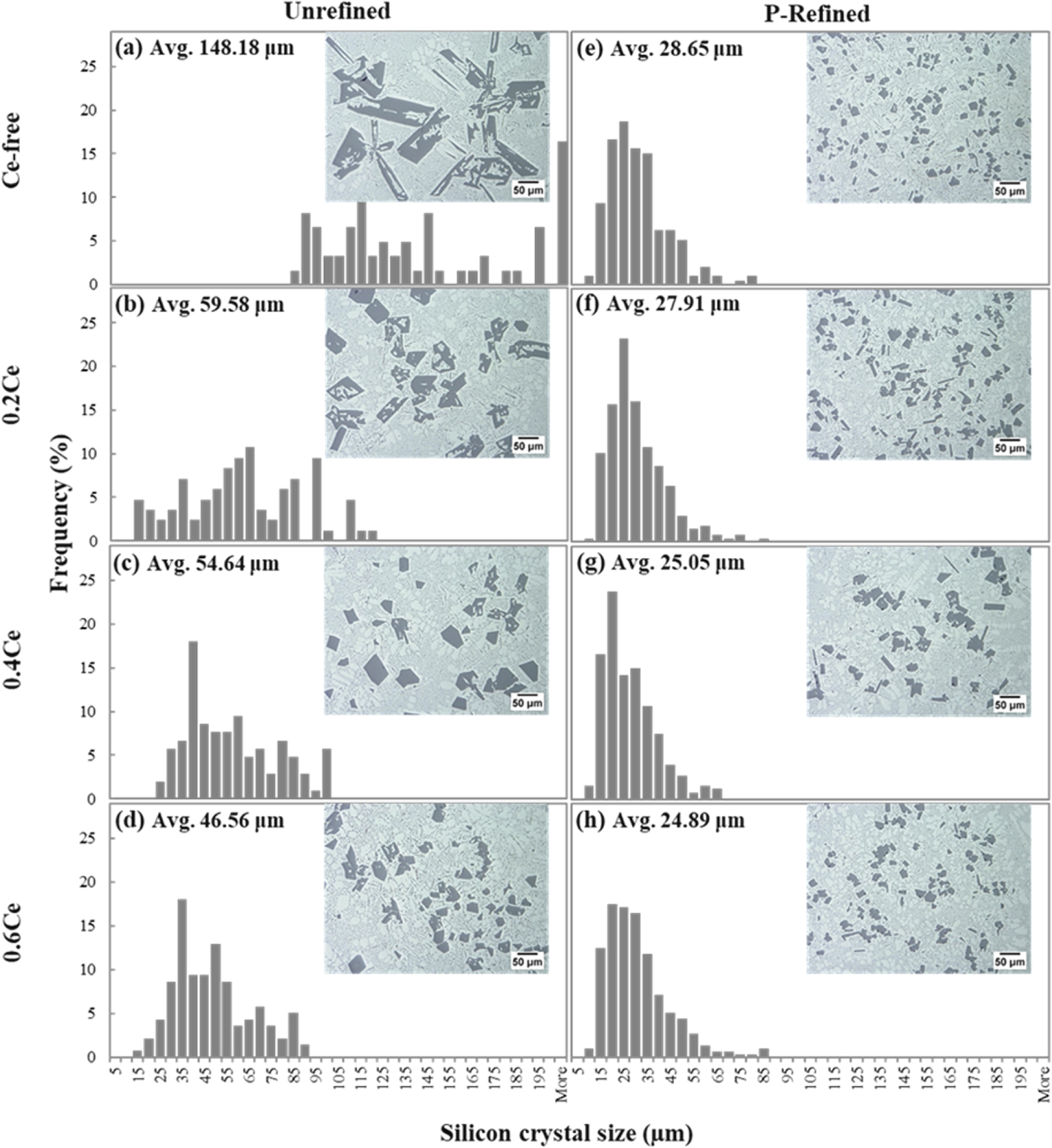 Primary Si refinement and eutectic Si modification in Al-20Si via P-Ce ...