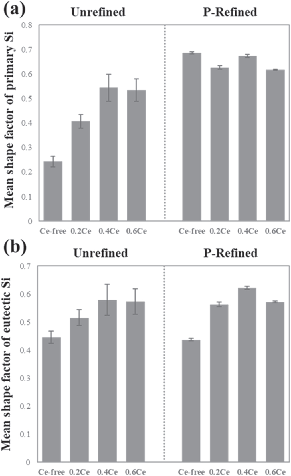 Primary Si refinement and eutectic Si modification in Al-20Si via P-Ce ...