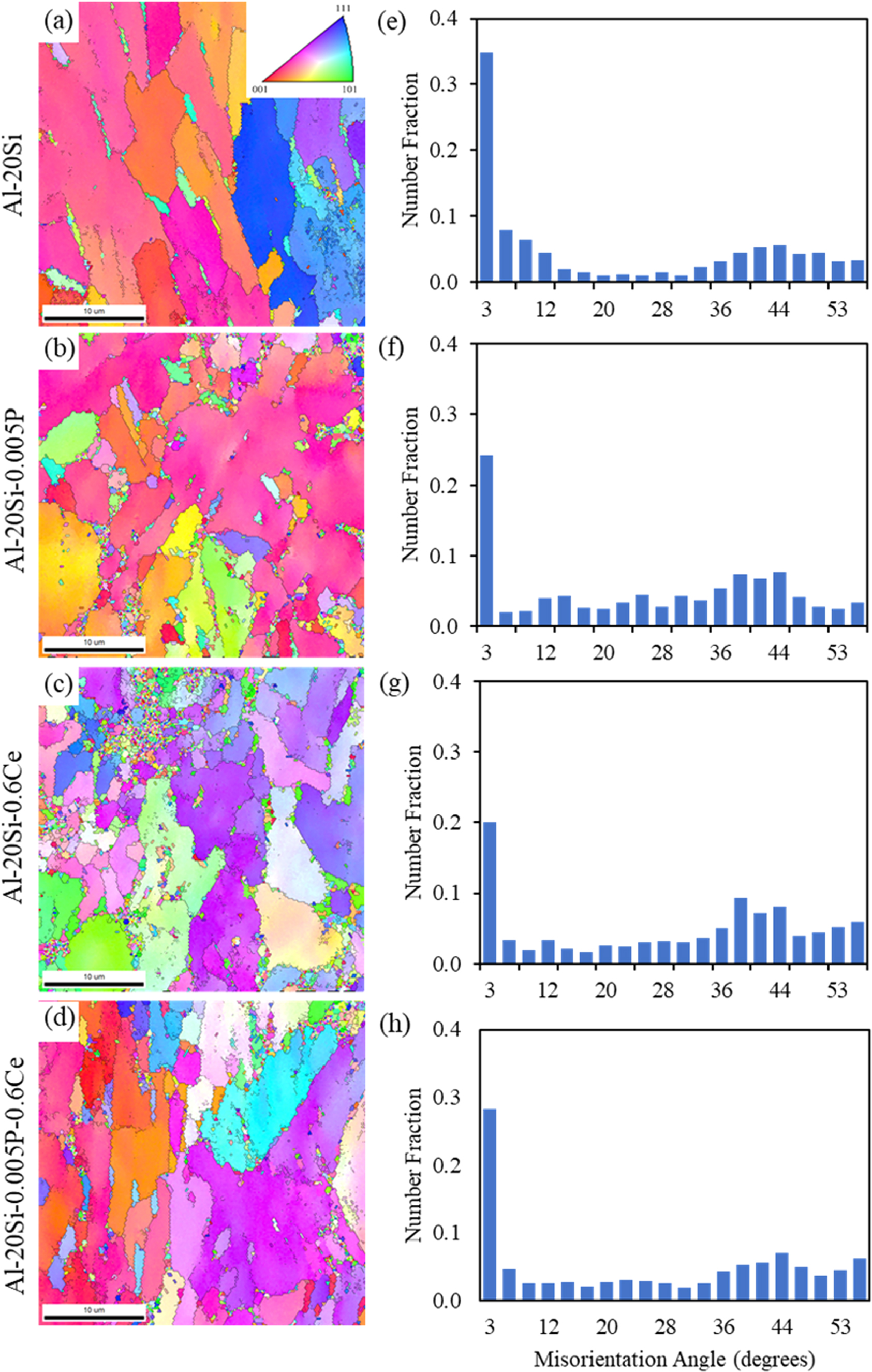 Primary Si refinement and eutectic Si modification in Al-20Si via P-Ce ...