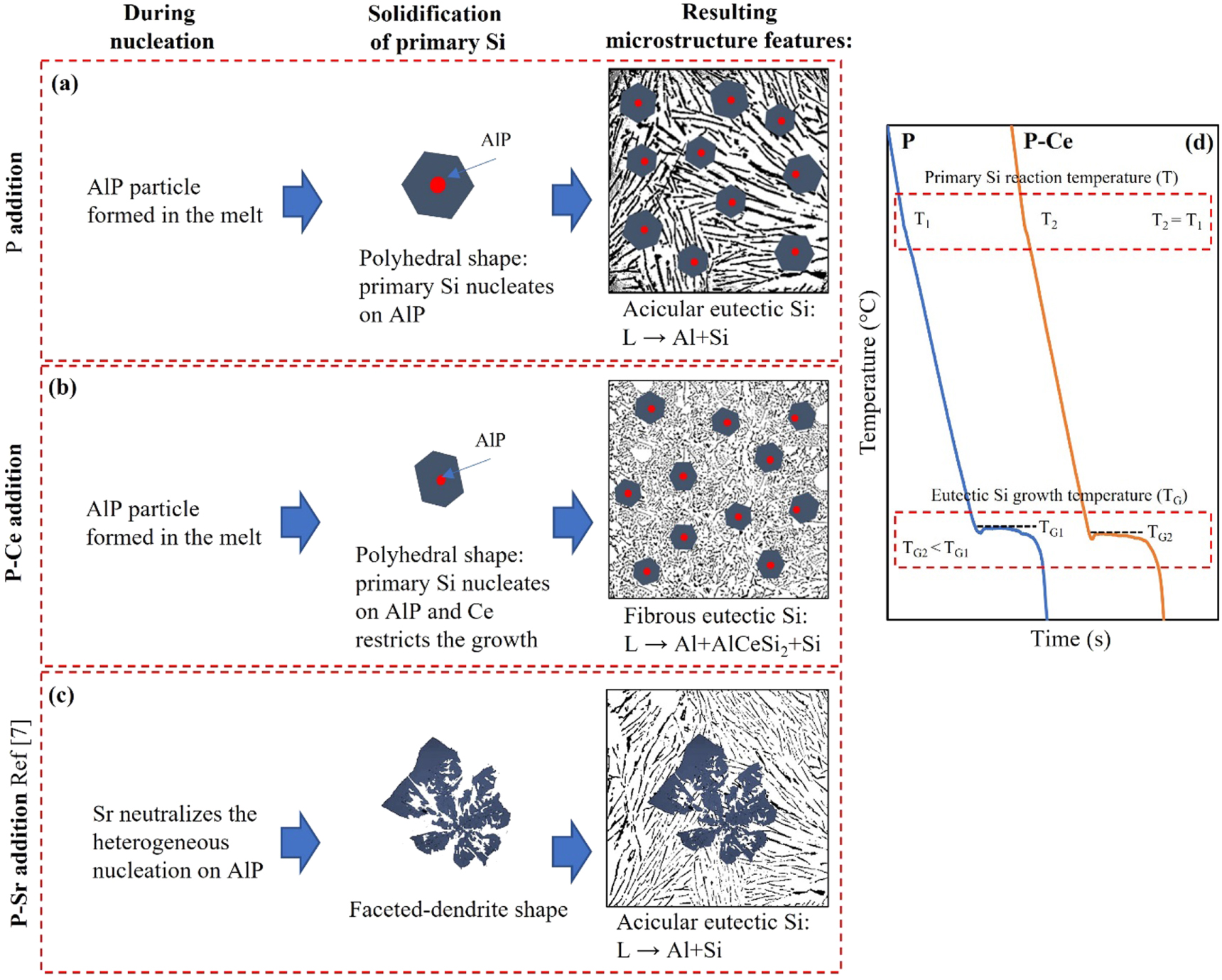 Primary Si refinement and eutectic Si modification in Al-20Si via P-Ce ...