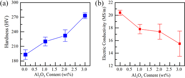 High anti-arc erosion performance of the Al2O3 reinforced Cu@W ...