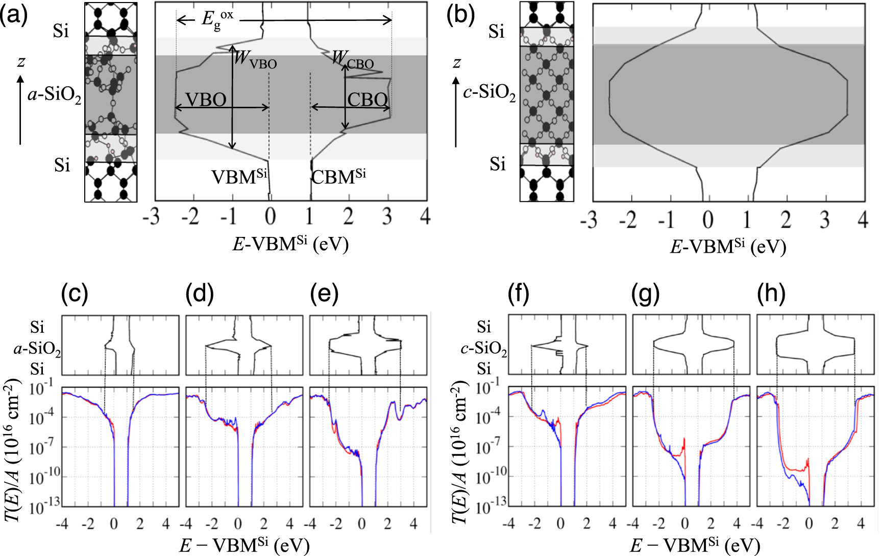 Comparison of interfaces, band alignments, and tunneling currents