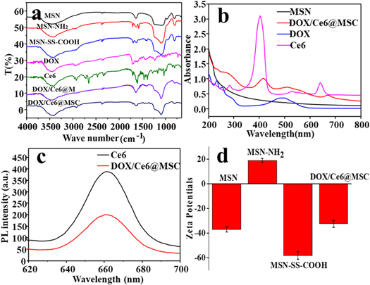 Redox-responsive mesoporous silica nanoparticles for chemo ...