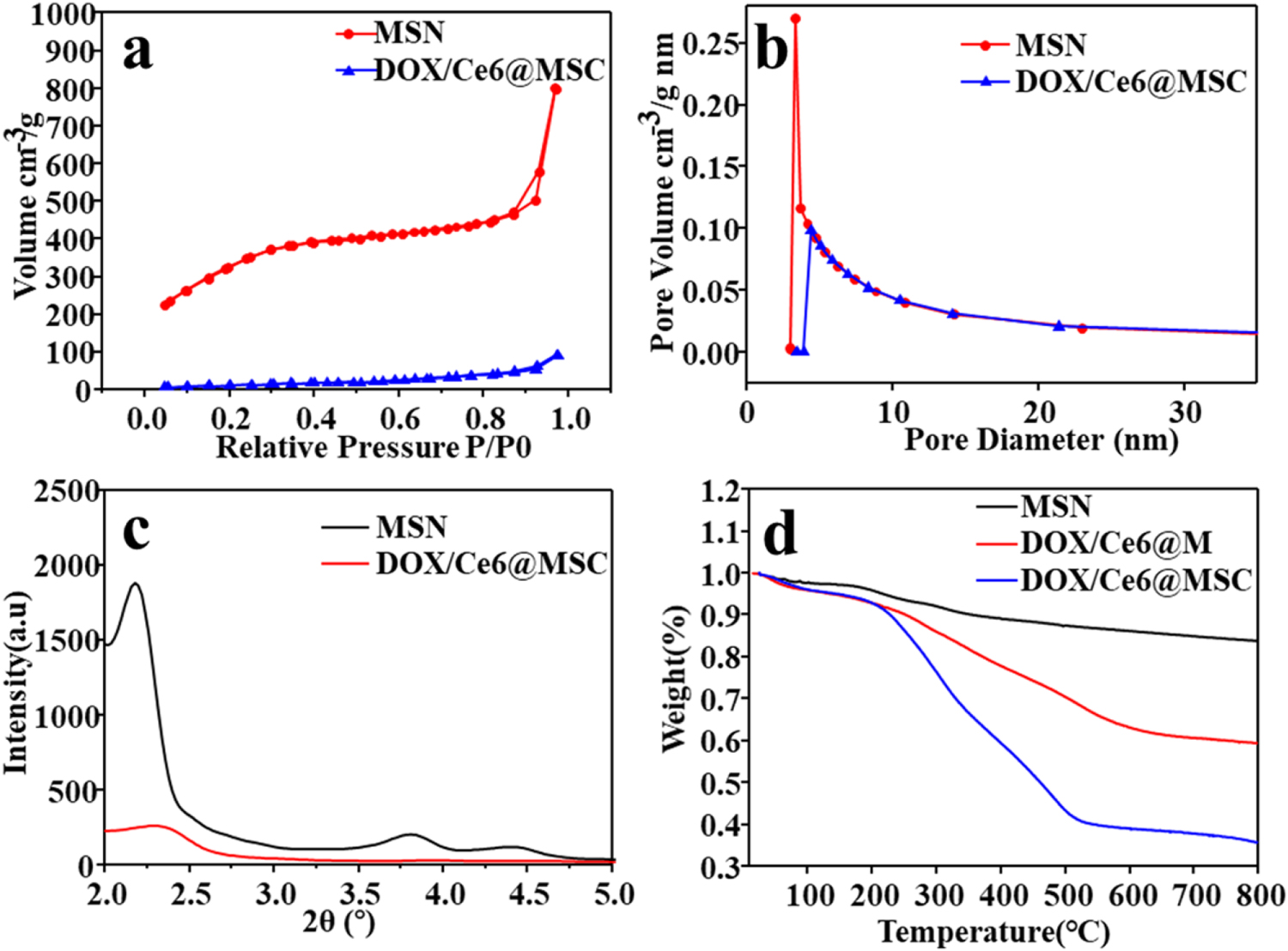 Redox-responsive mesoporous silica nanoparticles for chemo ...