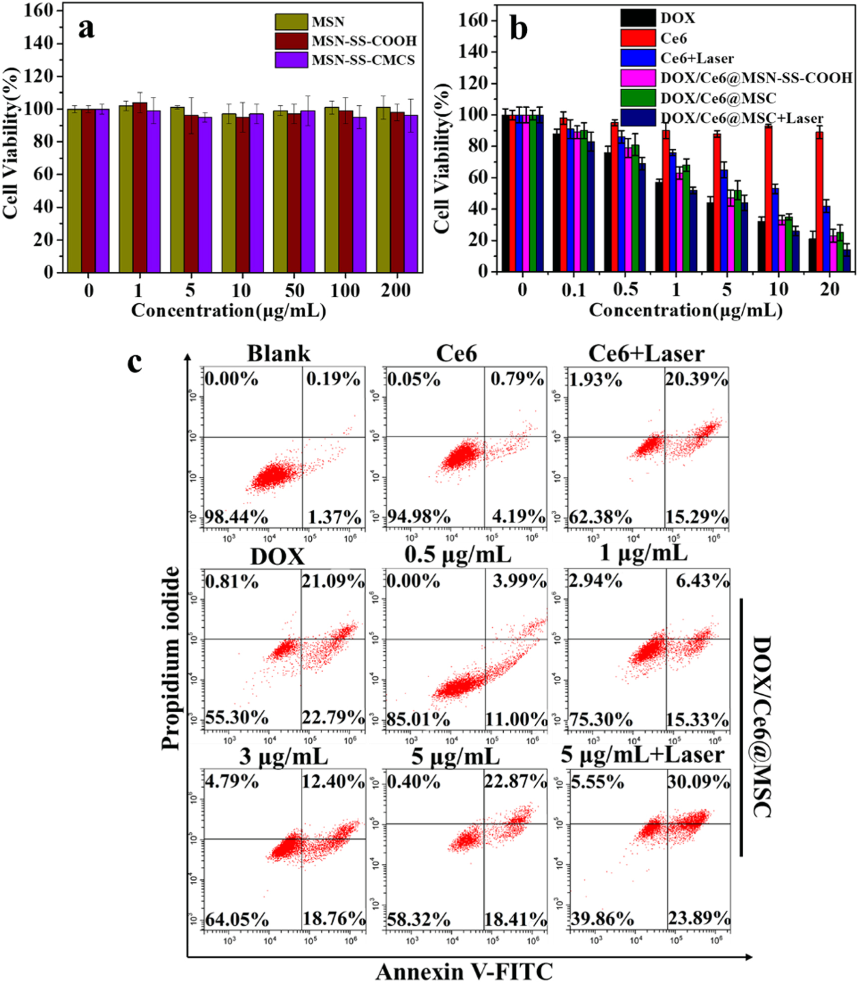 Redox-responsive mesoporous silica nanoparticles for chemo ...