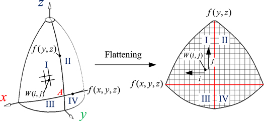 A deformation model and draping behavior analysis of plain weave fabric ...