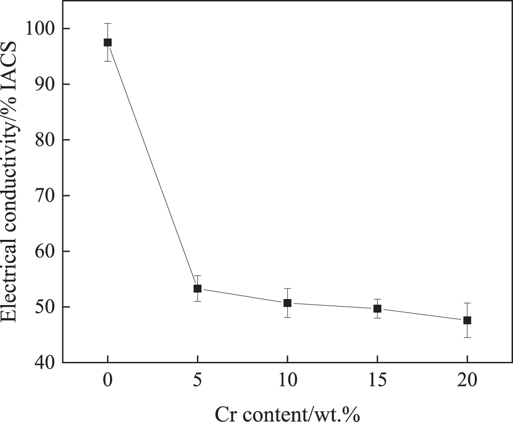 Effects of Cr content and electromagnetic stirring on the phase ...