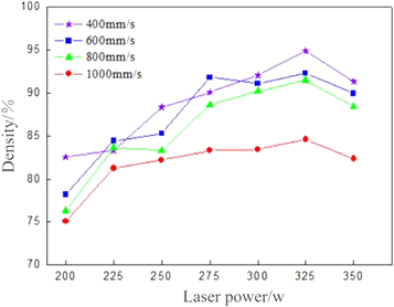 The effect of laser power and scanning speed on forming structure in ...