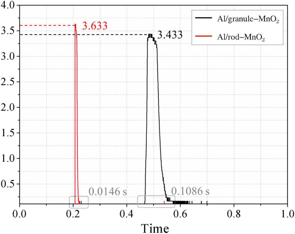 Effect of MnO2 morphology on the thermal properties and combustion ...