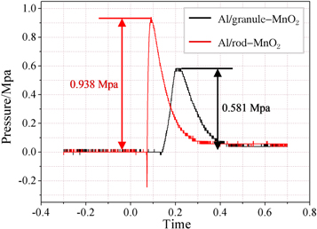 Effect of MnO2 morphology on the thermal properties and combustion ...