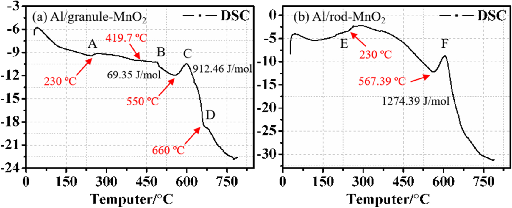 Effect of MnO2 morphology on the thermal properties and combustion ...