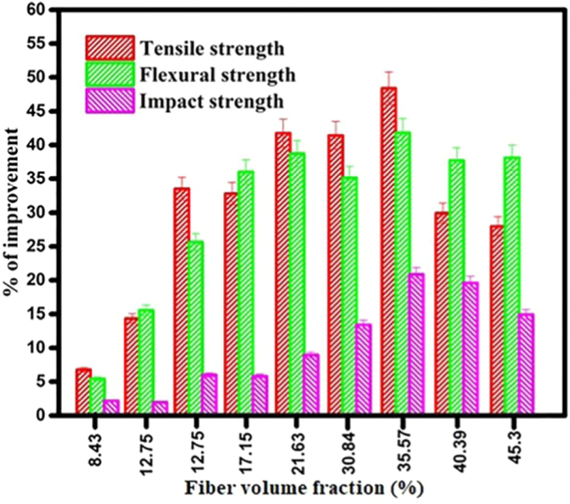 Effects of fiber content and its chemical treatment on the mechanical ...