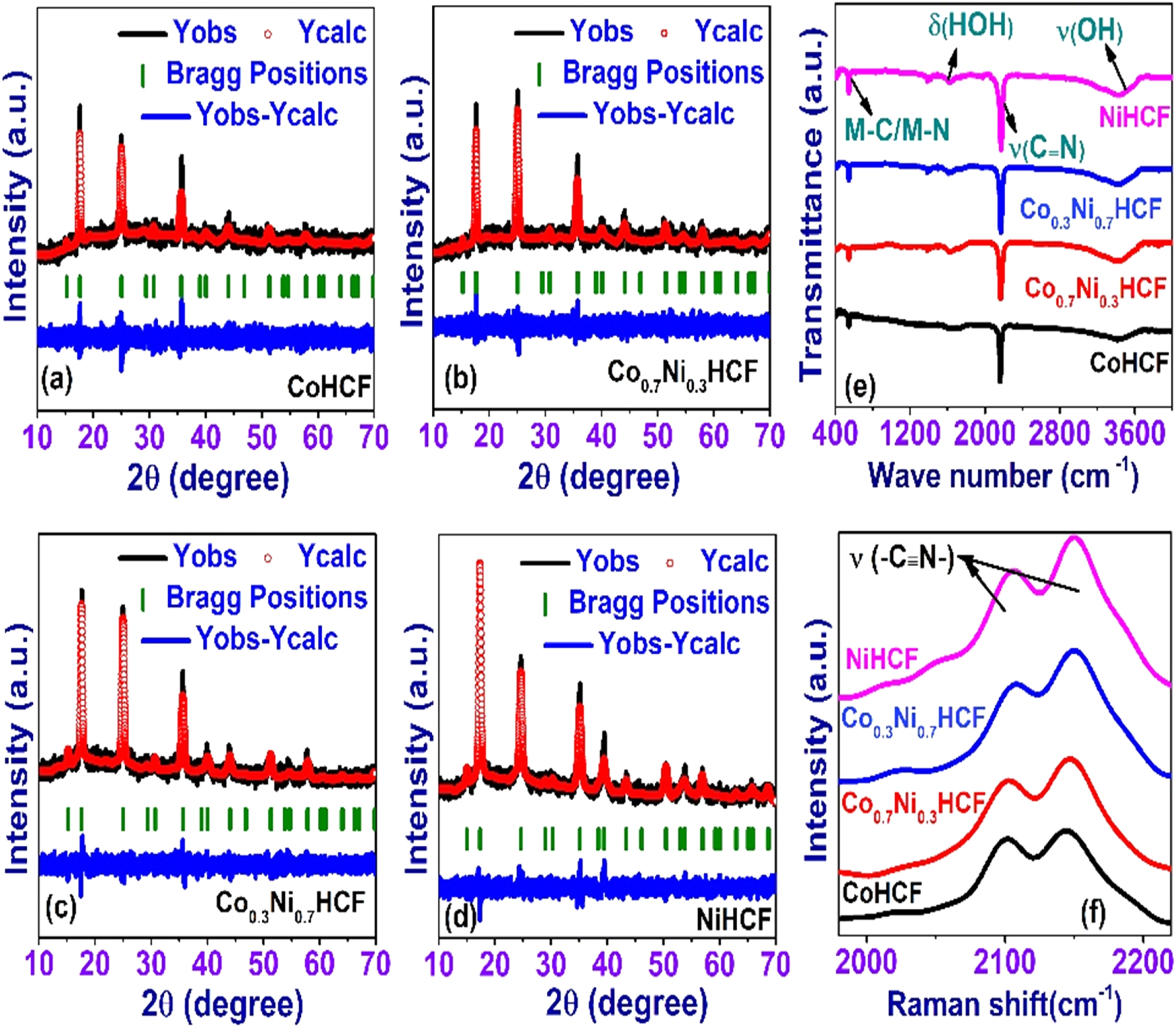 One-pot hydrothermal synthesis of Co–Ni hexacyanoferrate nanocuboids on Ni- foam as efficient catalysts for oxygen evolution and urea oxidation  reactions - IOPscience