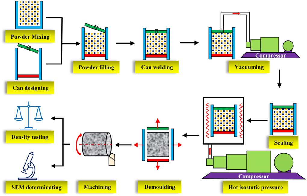Numerical simulation and verification of hot isostatic pressing ...