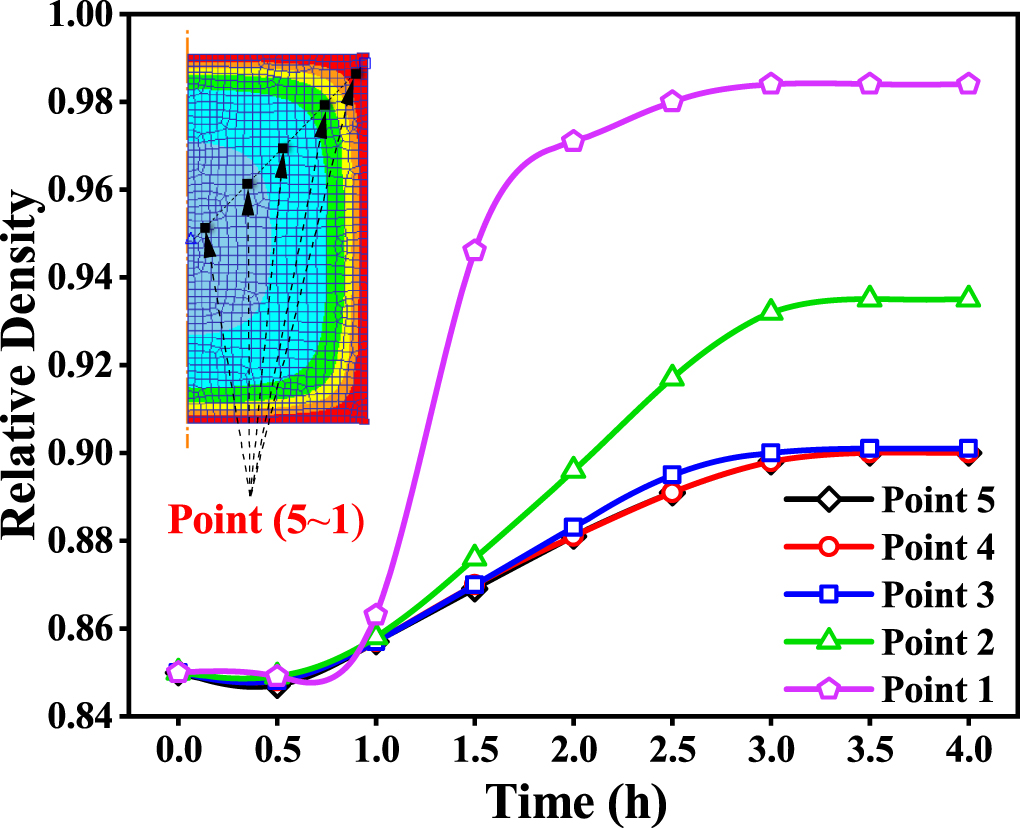 Numerical simulation and verification of hot isostatic pressing ...