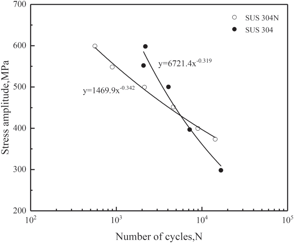 Prediction model of low cycle fatigue life of 304 stainless steel based ...