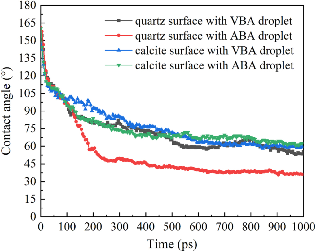 The short-term aging effect on the interface and surface wetting ...
