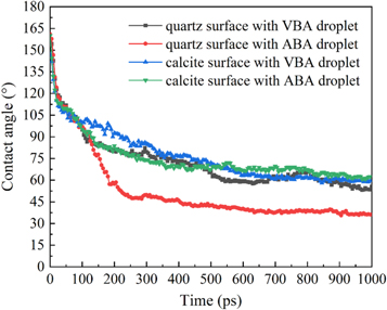 The short-term aging effect on the interface and surface wetting ...