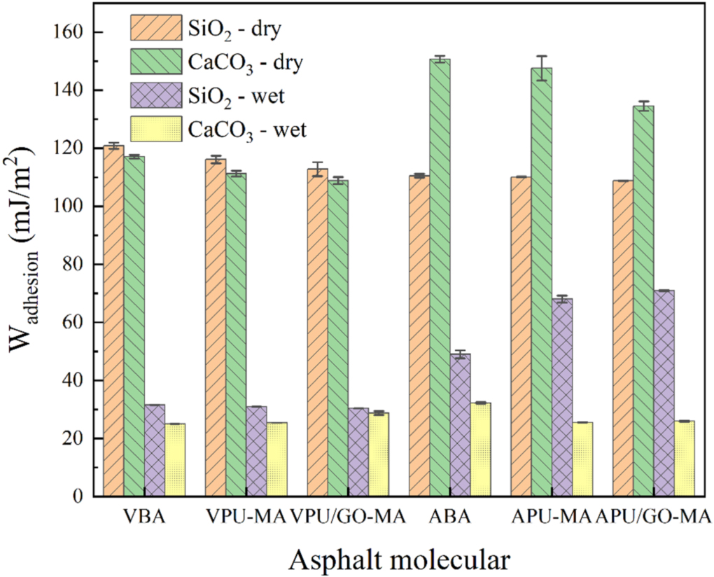 The short-term aging effect on the interface and surface wetting ...