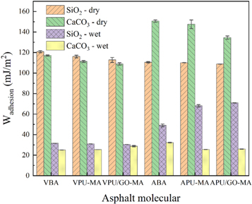 The short-term aging effect on the interface and surface wetting ...