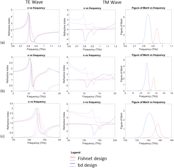 Negative refractive index modified fishnet enhancement by wire shift ...