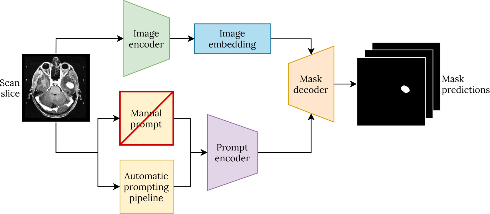 Repurposing traditional U-Net predictions for sparse SAM prompting in ...