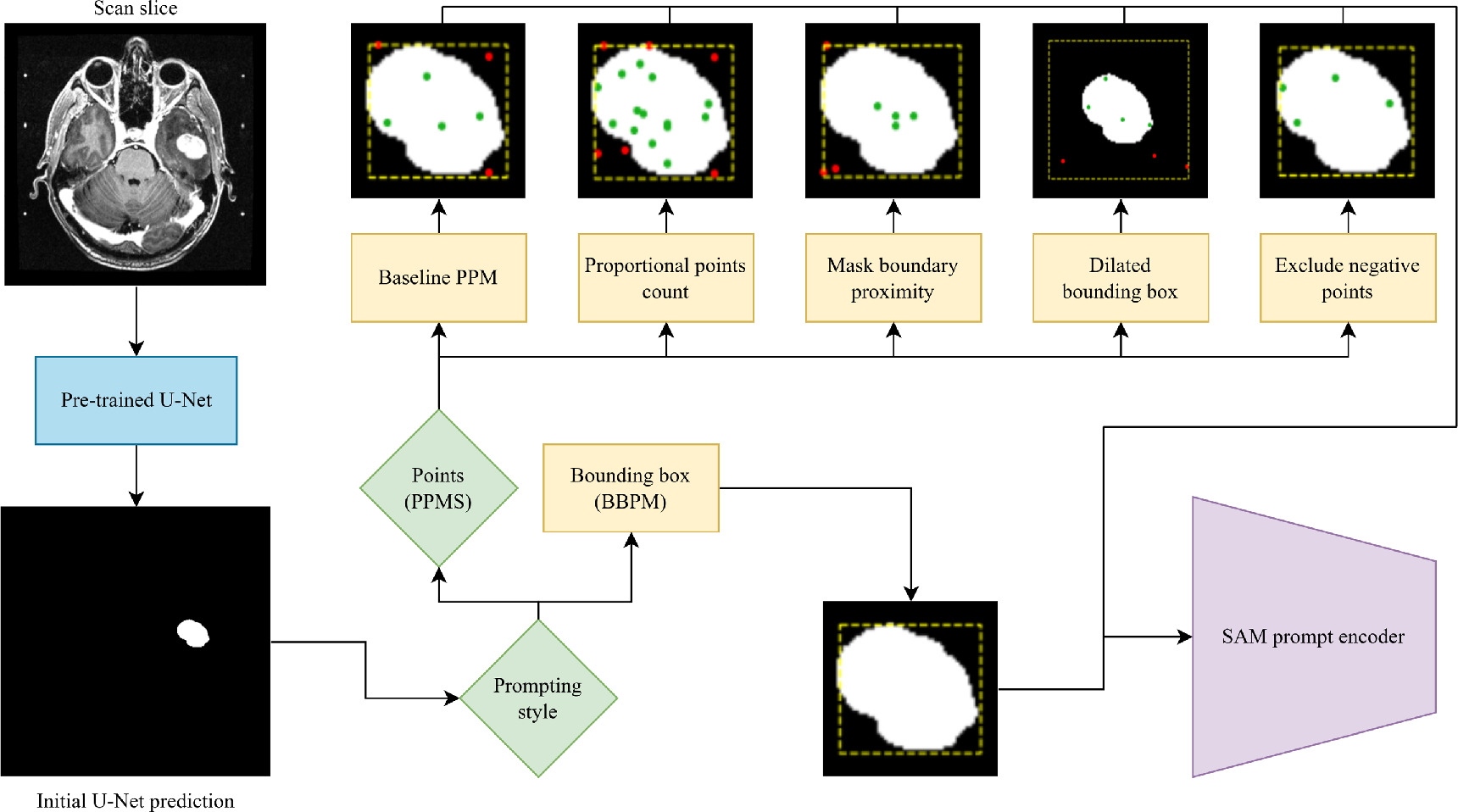 Repurposing traditional U-Net predictions for sparse SAM prompting in ...