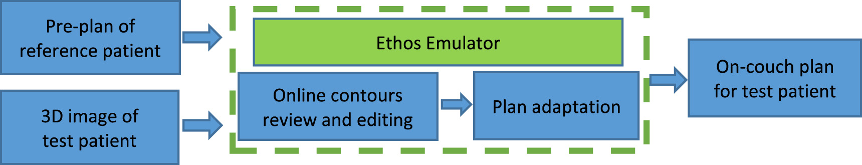 Simct Simulation and pre-planning omitted radiotherapy (SPORT): a feasibility ...