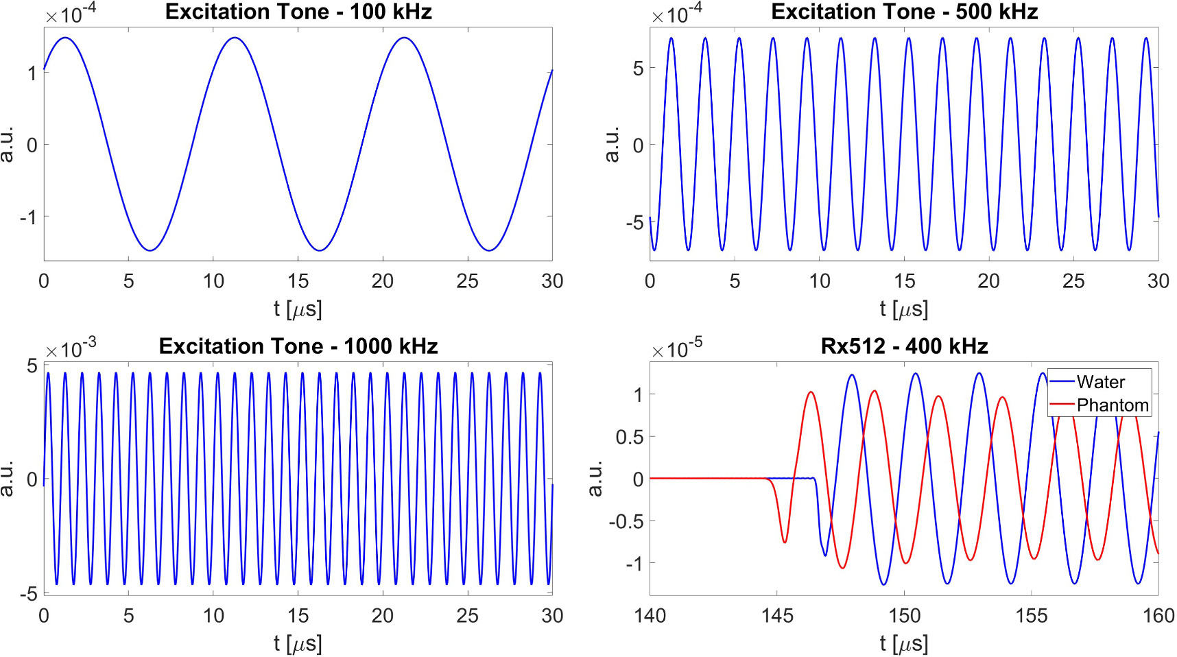 Step Vs Rectangular Wave Stepped frequency ultrasound computed tomography with waveform ...