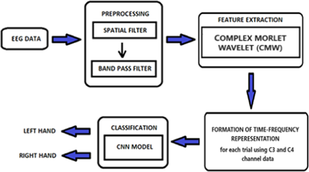 Classification of Motor Imagery EEG signals using high resolution time ...