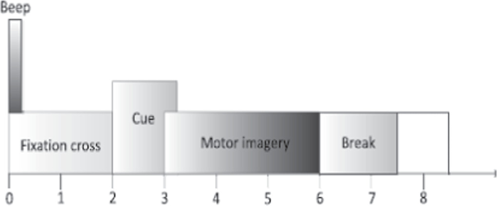 Classification of Motor Imagery EEG signals using high resolution time ...