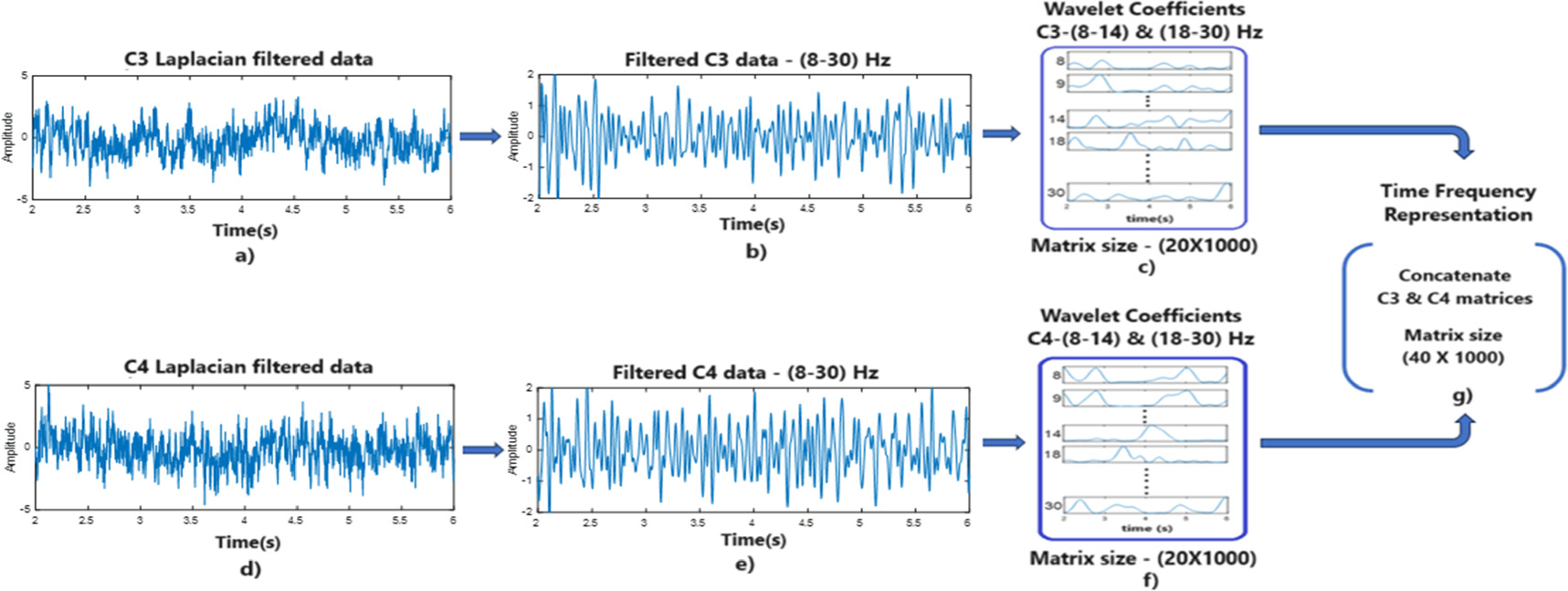Classification of Motor Imagery EEG signals using high resolution time ...