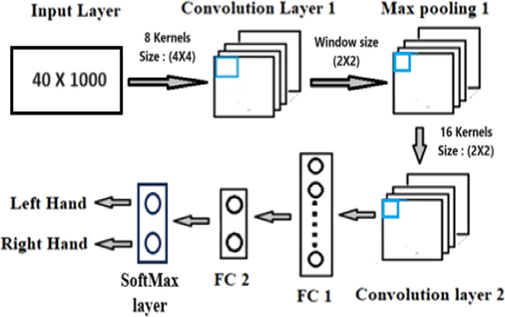 Classification of Motor Imagery EEG signals using high resolution time ...