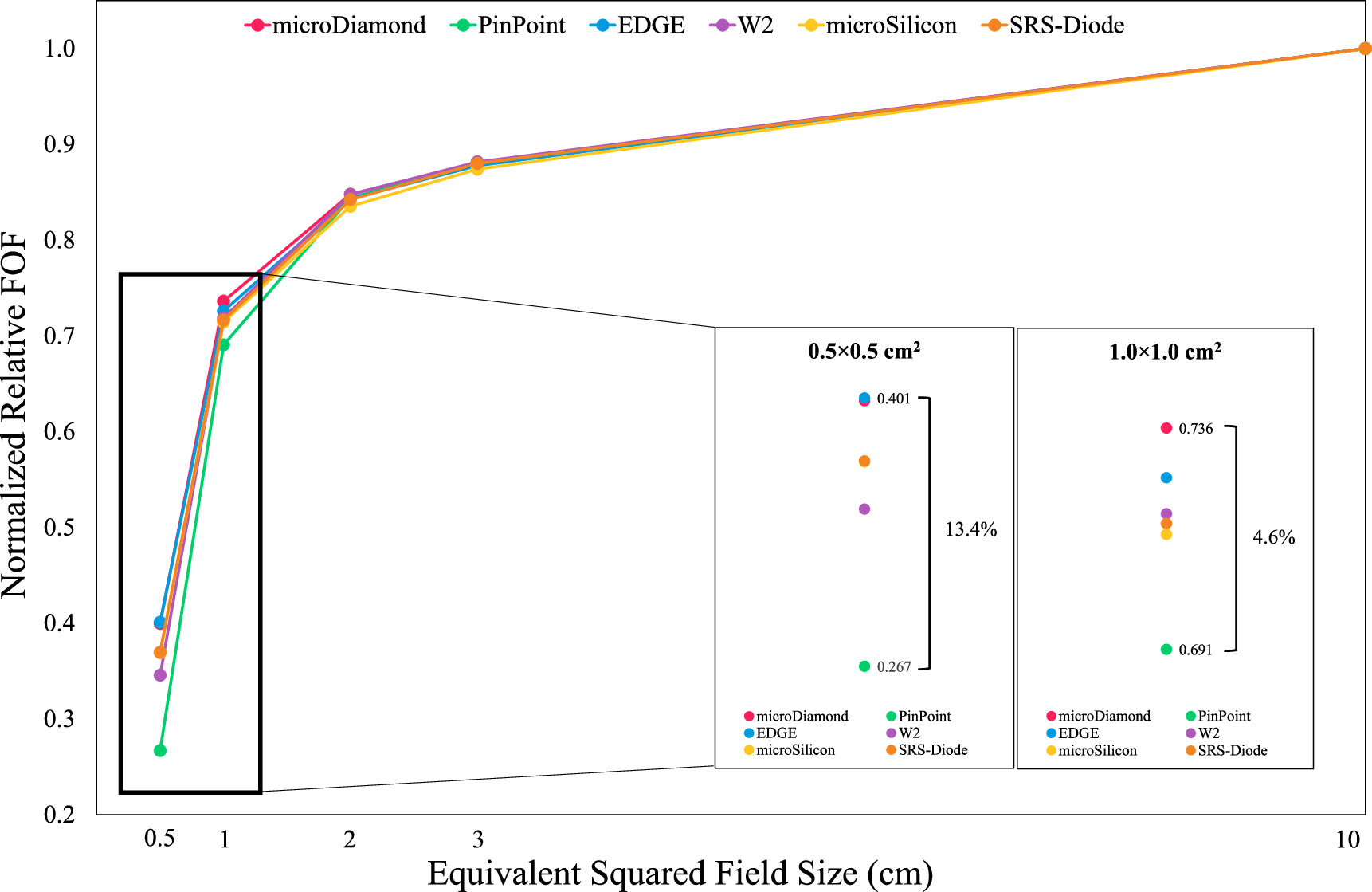 Investigation of triaxial cables and microdetectors in small field ...