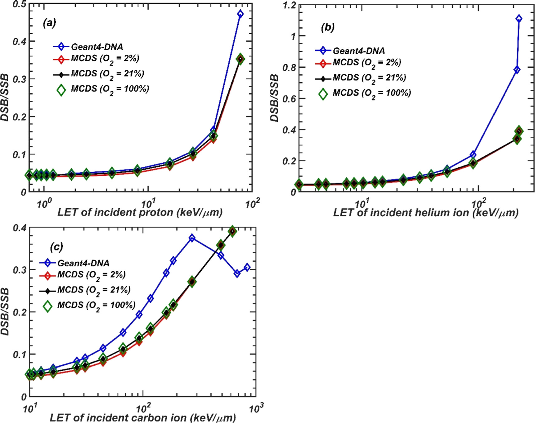 Radiation-induced DNA damage by proton, helium and carbon ions in human ...