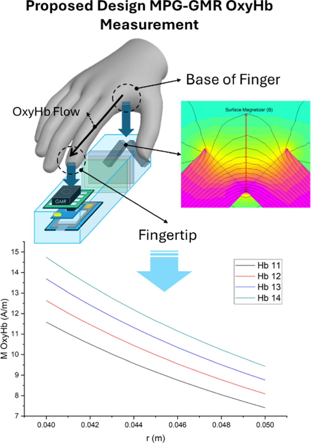A simple physical model for simulation and design magneto-plethysmograph in  application non-invasive hemoglobin measurement - IOPscience