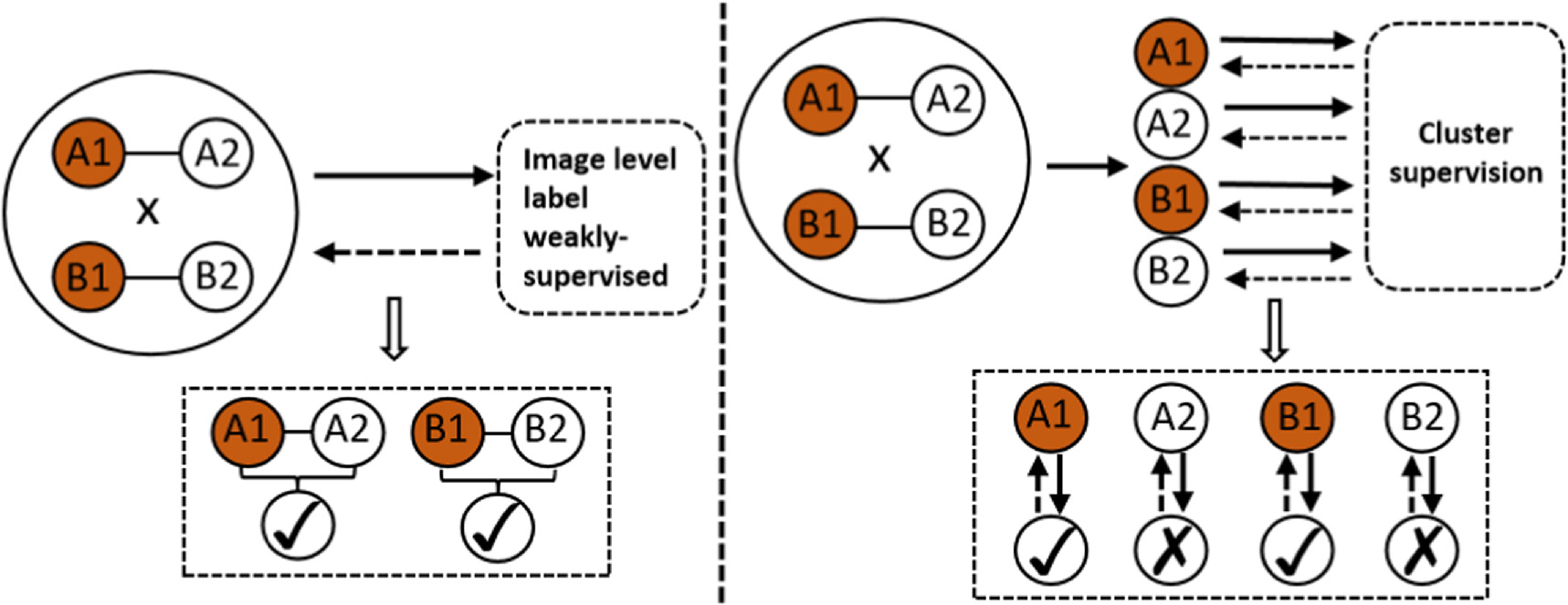 Combining unsupervised constraints on weakly supervised semantic ...