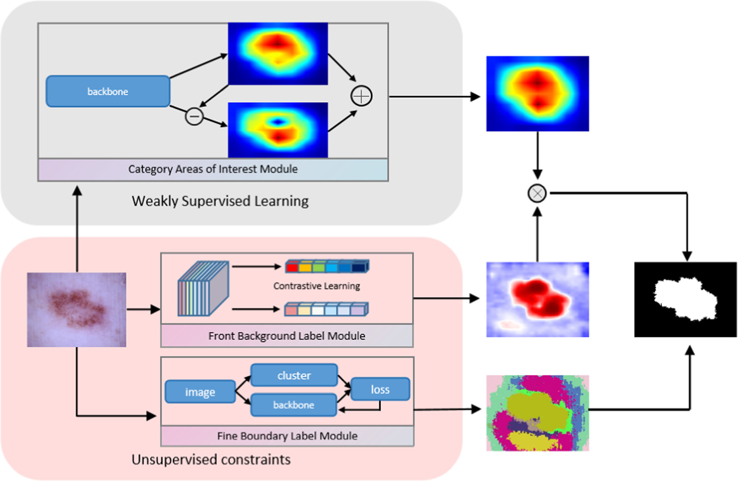 Combining unsupervised constraints on weakly supervised semantic ...
