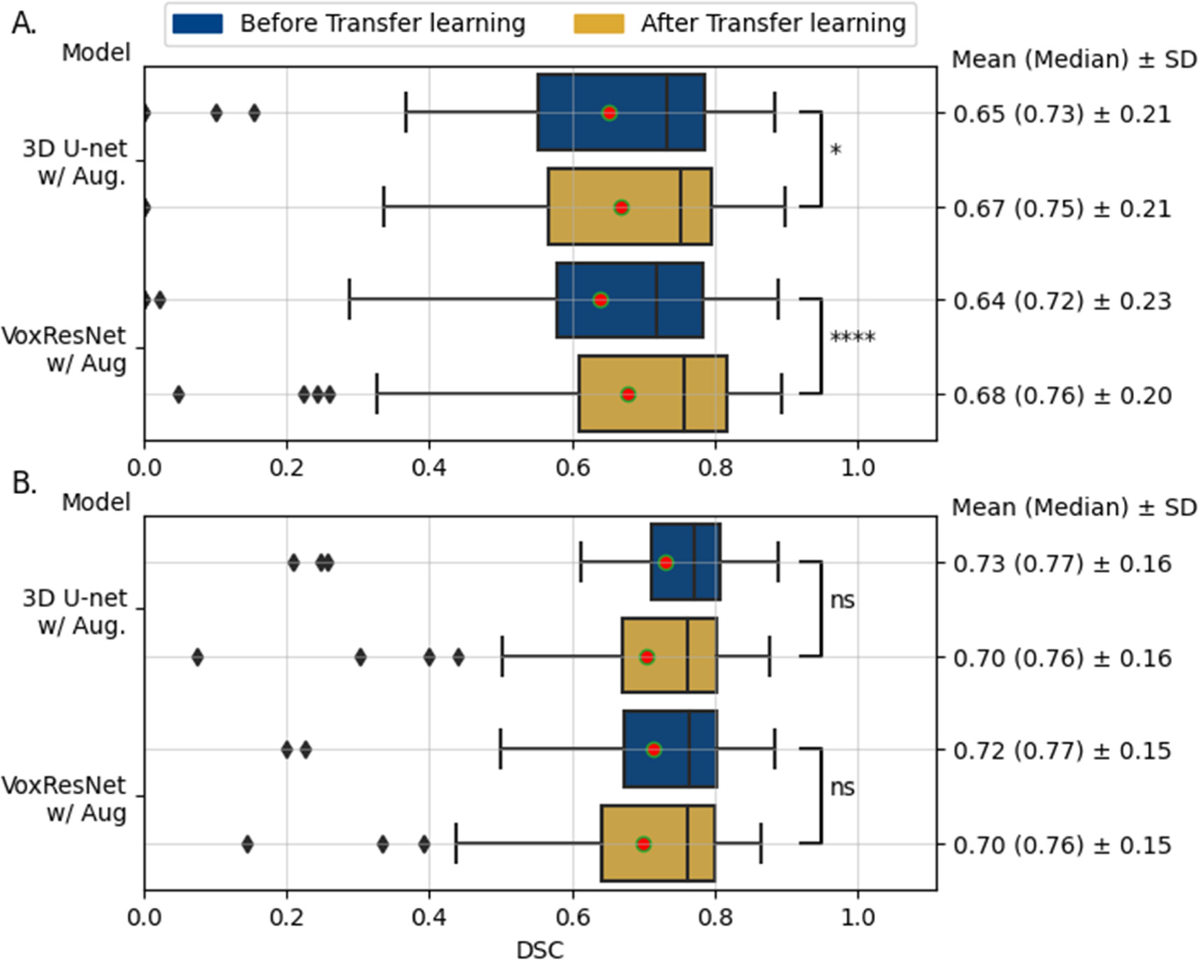Deep learning with uncertainty estimation for automatic tumor ...