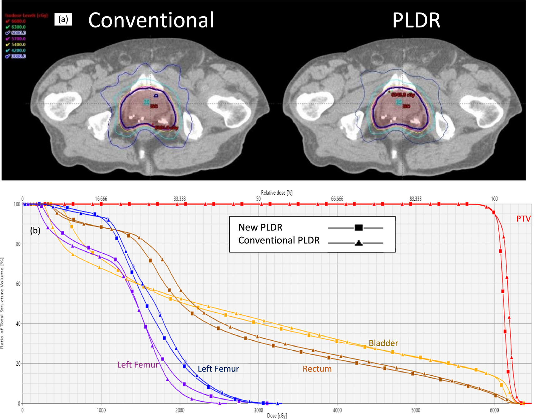 Investigation of the linear accelerator low dose rate mode for pulsed ...