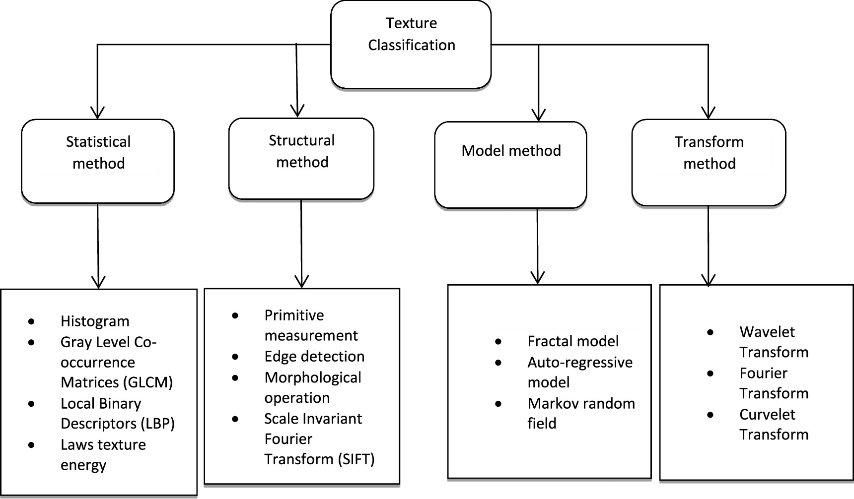 A systematic review on feature extraction methods and deep learning ...